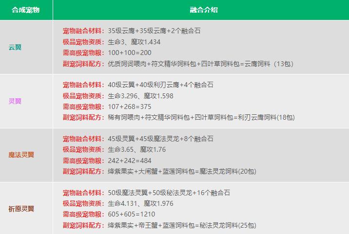 创造与魔法宠物融合表2023