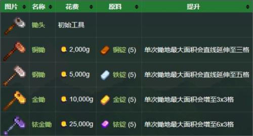 星露谷物语工具介绍1