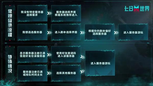 云七日世界官方下载