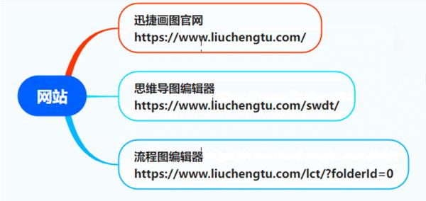 迅捷思维导图app
