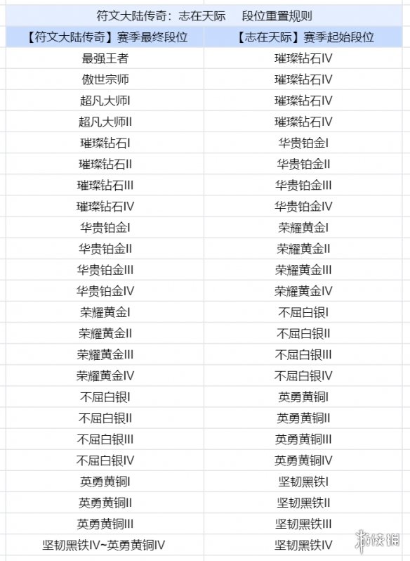 金铲铲之战s9.5段位继承规则 金铲铲之战s9.5段位怎么继承_