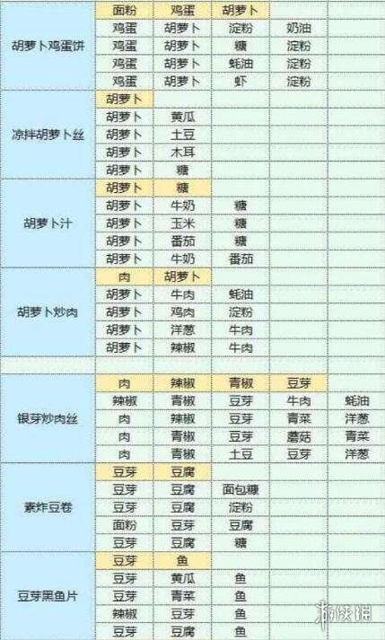 魔卡少女樱回忆钥匙美味厨房攻略 美味厨房怎么玩_