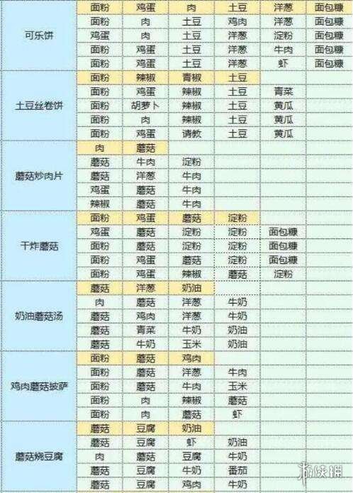 魔卡少女樱回忆钥匙美味厨房攻略 美味厨房怎么玩_