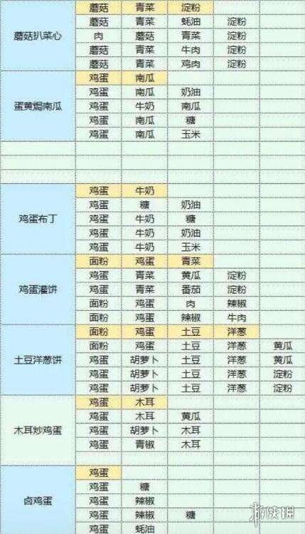 魔卡少女樱回忆钥匙美味厨房攻略 美味厨房怎么玩_