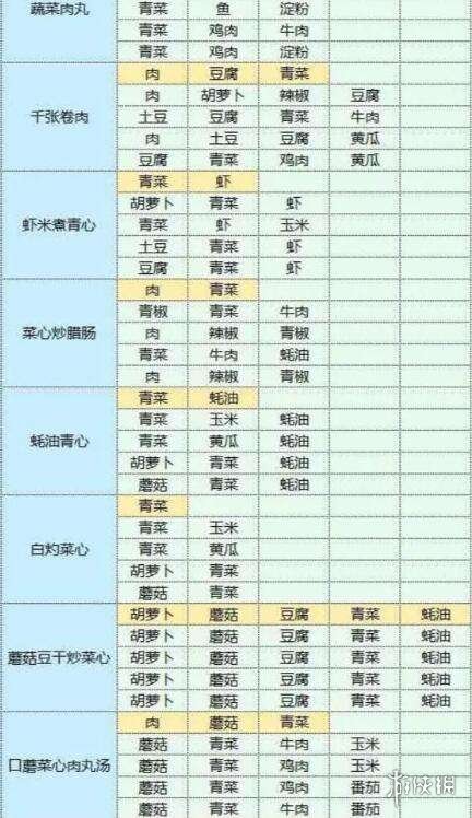 魔卡少女樱回忆钥匙美味厨房攻略 美味厨房怎么玩_