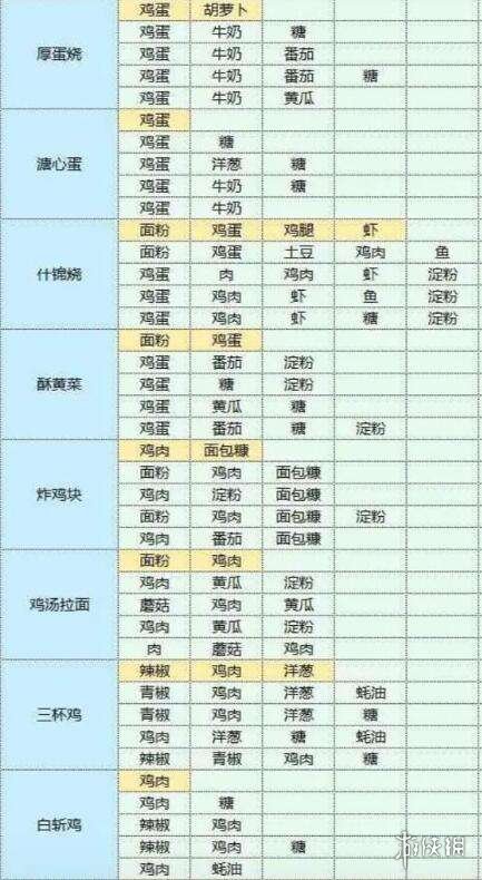 魔卡少女樱回忆钥匙美味厨房攻略 美味厨房怎么玩_