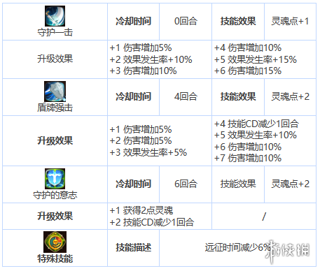 第七史诗巴思克怎么样 第七史诗三星英雄巴思克介绍_