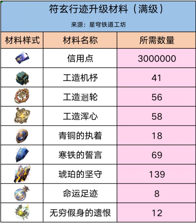 《崩坏星穹铁道》她已闭上双眼突破材料 光锥升级材料