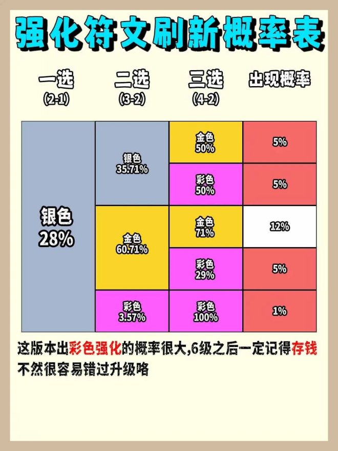 云顶之弈s9.5海克斯出现概率表 海克斯颜色组合概率大全