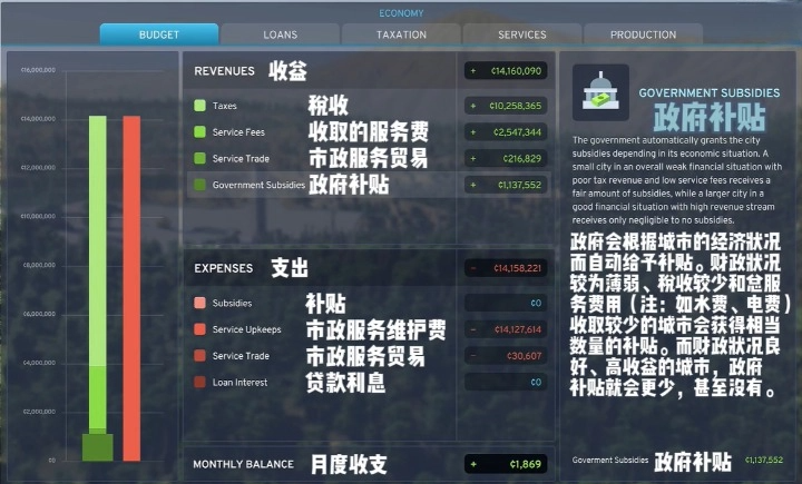 《都市天际线2》前期政府补贴介绍 政府补贴是什么
