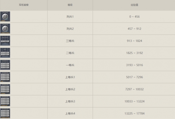 《穿越火线》等级军衔有什么 等级军衔对照表一览