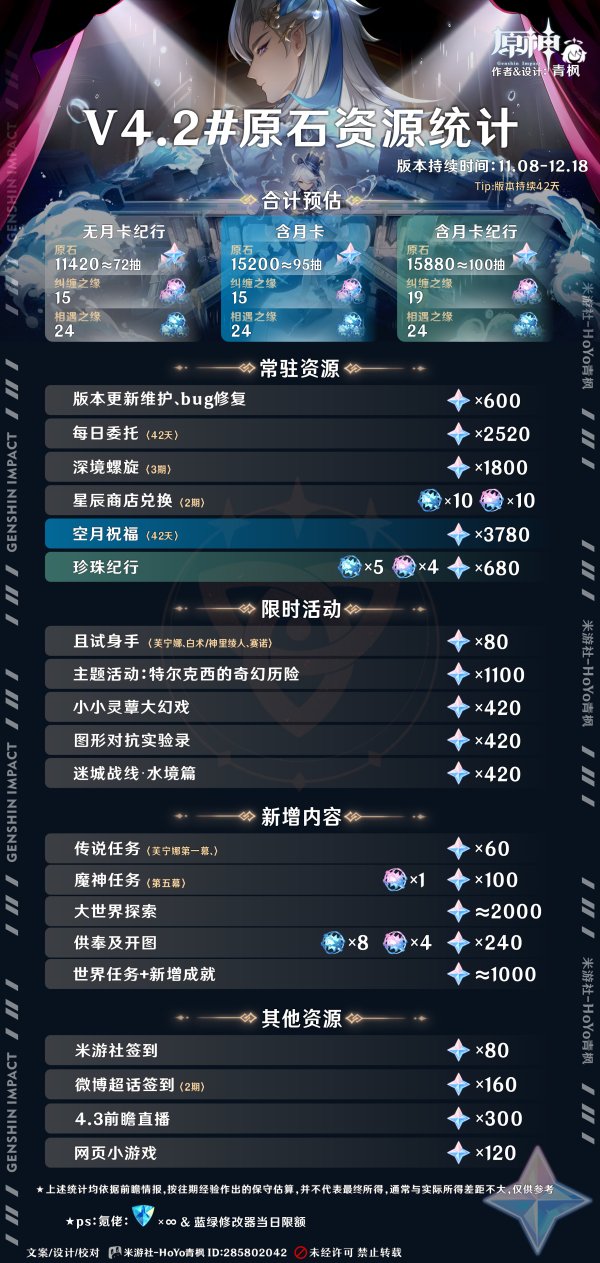 原神4.2版本可获取的原石资源数量统计 原神4.2版本多少抽