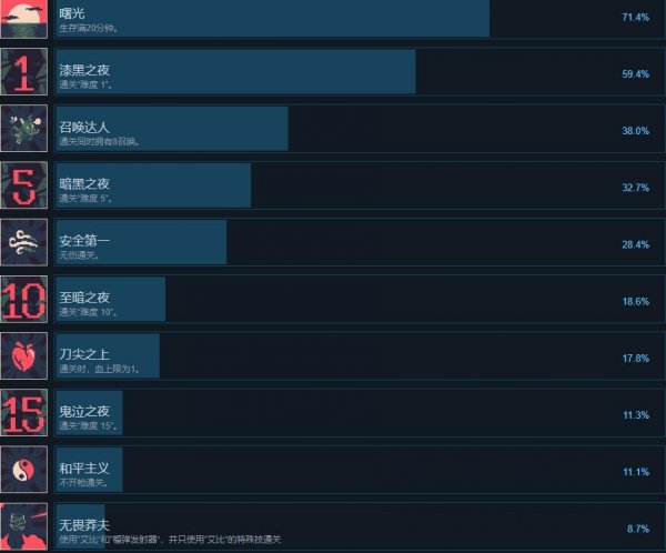 《黎明前20分钟》成就怎么做 全成就列表一览