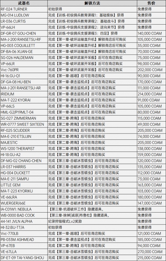 《装甲核心6》武器零件获取攻略 全武器配件获取方法介绍