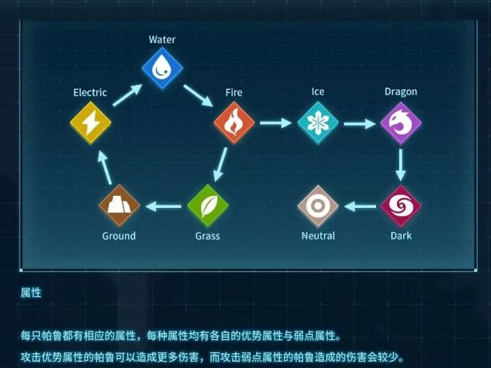 《幻兽帕鲁》属性克制详细列表一览 属性克制标效果加成图详情