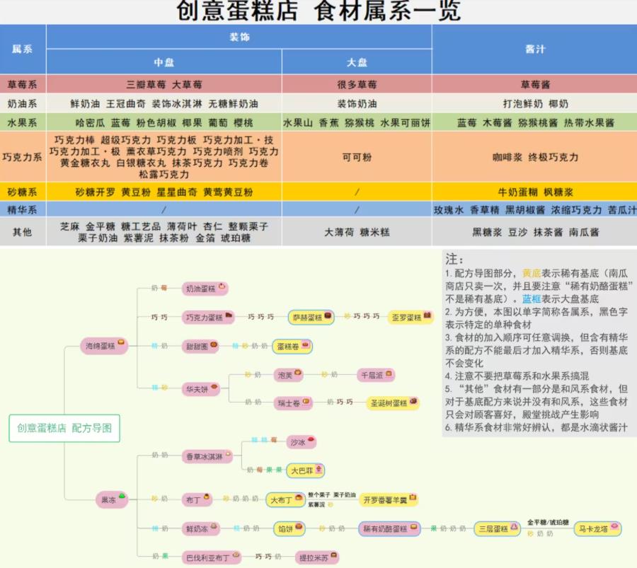 开罗创意蛋糕店正版