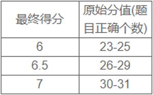 雅思听力评分标准表攻略