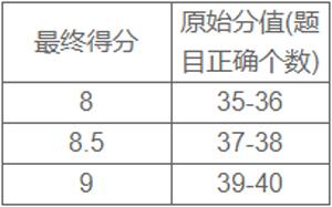 雅思听力评分标准表攻略