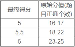 雅思听力评分标准表攻略
